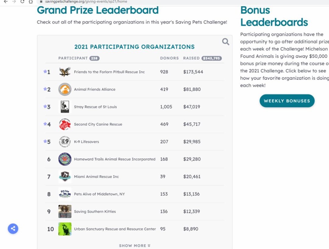 OH NO!! 😧We are in danger of slipping out of 5th place! We are only $705 ahead of the 6th place rescue! Please help keep us in the running for one of the Grand Prizes! It's going to be a tight race until the end!
Please consider a donating and make sure to share with all of your friends! You can donate using this link or the links to any of our September fundraisers! https://www.savingpetschallenge.org/story/Qzssyf