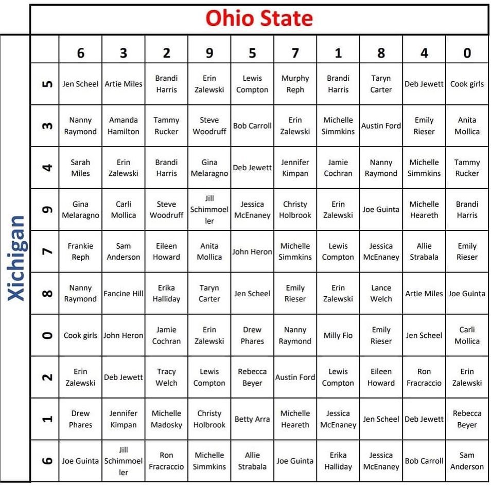 ⭐️ SOLD OUT ⭐️
♥️ We sold out 2 square boards for today’s game! Thank you for supporting Cause for Canines! Go Buckeyes ♥️

✨For everyone who purchased squares: square boards 1 & 2 are above ⬆️ ✨

🏈 How it works: Your square(s) will be picked at random once the board fills up (any squares not sold will be assigned to Cause for Canines). Once it is filled, it will then be posted on the Cause for Canines Facebook & Instagram pages before game time. The numbers (0-9) will be placed randomly across (OSU) and down (Xichigan). At the end of every quarter, the person whose square corresponds with the last digit of each team’s score wins a prize! (For example, a 14–7 score at the end of the first quarter pays out the owner of the square at row 4, column 7).

🏈 What you can win: Each square can win more than once. The first 3 quarters and the final score will have a winner. There are 100 squares per board. 
We will let you know if you win! Results will be emailed out after the game.